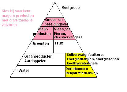 Voeding voor sporters De sportvoedingsdriehoek De voedingsbehoefte van een sporter is anders dan die van een sedentair persoon.