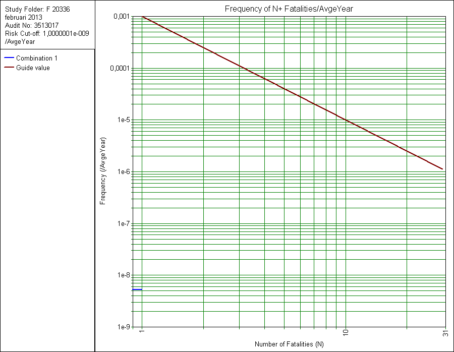 Figuur E: Berekende fn-curve ten gevolge van Bronk (inclusief beoogde uitbreiding van De Groot) Uit dit figuur blijkt dat er geen sprake is van een overschrijding van de oriëntatiewaarde (OW).