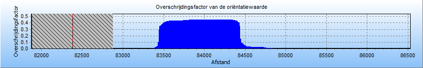 f4.7 Overschrijdingsfactor oriëntatiewaarde aardgasleiding A-505 Uit een nadere beschouwing blijkt echter dat ook in de huidige situatie voor deze leiding reeds sprake is van een GR van ca.