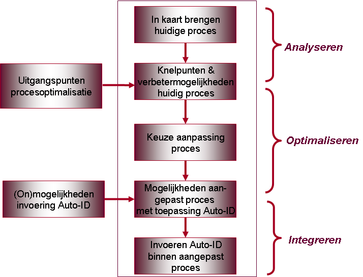 De bedrijfsprocessen zijn een goede leidraad om het systeem te realiseren.