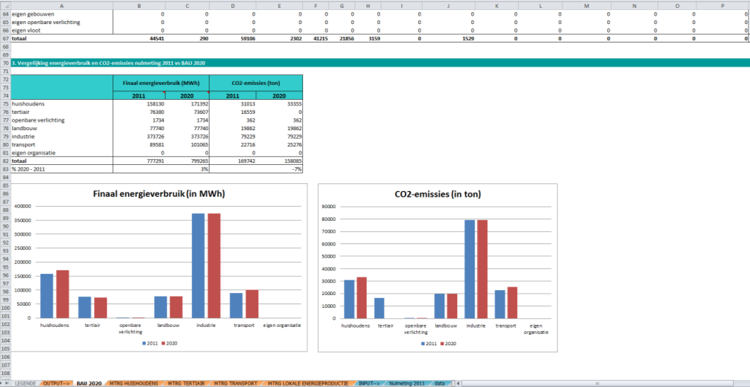 Quick start Figuur 3: Screenshot rekenblad MTRG huishoudens (rij 130 ev.) STAP 3: het rekenblad BAU 2020 geeft, per sector, een overzicht van het energieverbruik en CO 2 - emissies in 2011 en in 2020.