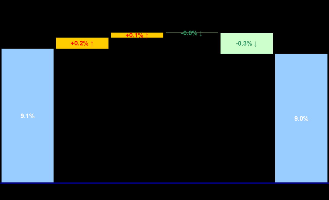 Marginal Tracking Error In figuur 2.2 is een risicodecompositie weergegeven. Hierin wordt de bijdrage van de individuele beleggingscategorieën aan het balansrisico getoond.