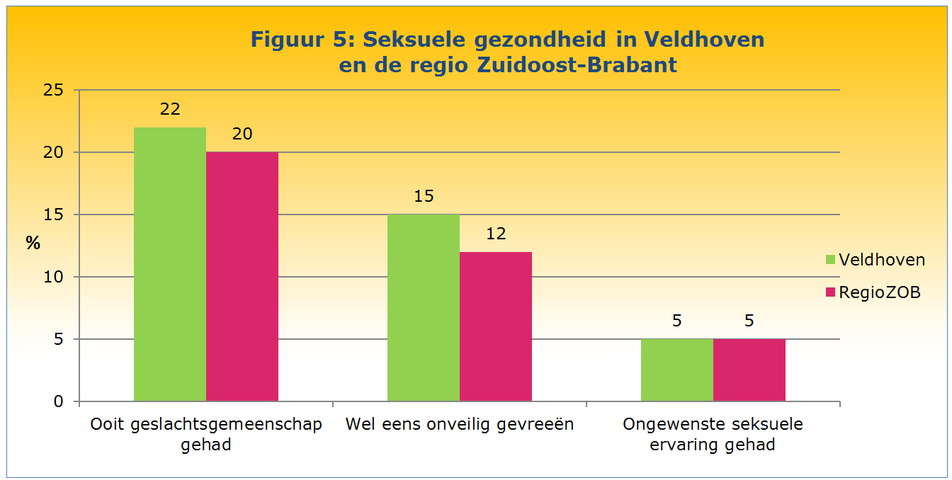 In Veldhoven geeft 4% van de jongeren aan onder druk van vrienden dingen tegen de zin in te doen. Bovendien vindt 14% het moeilijk om hulp te vragen als iemand hen lastig valt.