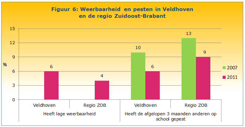 Vier procent van de jongeren in Veldhoven voelde zich een beetje tot erg somber in de afgelopen 3 maanden (figuur 7).
