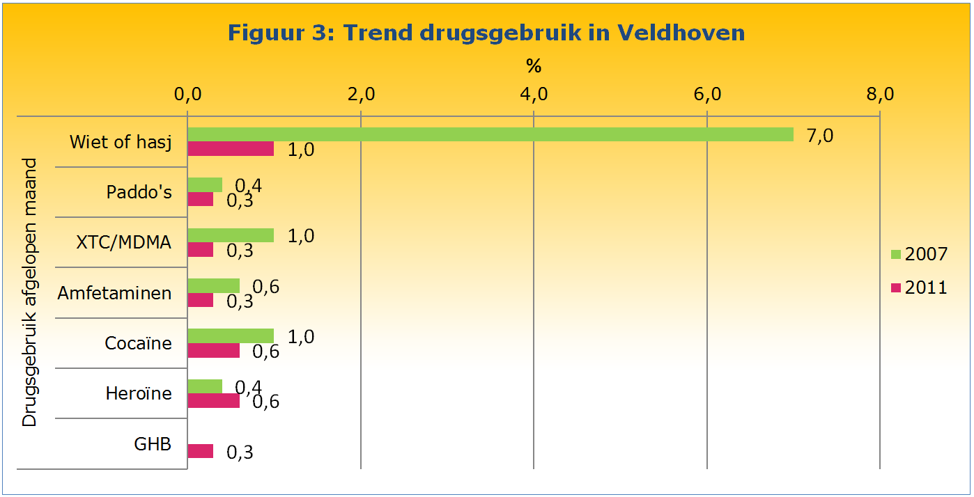 Roken Het aantal rokers is afgenomen In Veldhoven heeft 24% van de jongeren wel eens gerookt. Zes procent geeft aan regelmatig te roken, 4% rookt dagelijks.