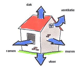 Principes isoleren: wind- en luchtdicht Verdeling warmteverliezen in niet geïsoleerde woning.