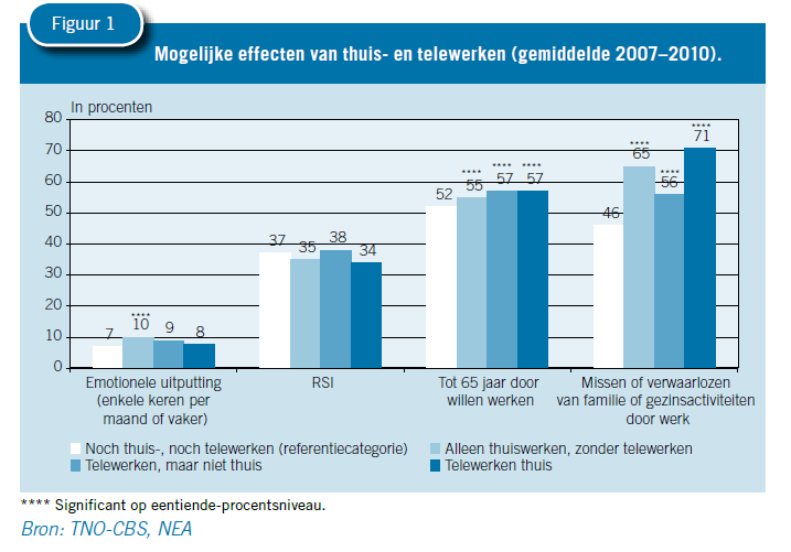 Een goede balans werk-privé: niet eenvoudig Slechts 13% medewerkers combineert werk en privé moeiteloos Voor mensen met kinderen onder de twaalf