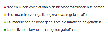 Bijlage Financieel plannen Toegenomen tov het jaar ervoor Afgenomen tov het jaar ervoor 2-meting (n=1.027) Bent u financieel voorbereid op uw pensionering?