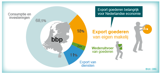 International Zakendoen Internationaal zakendoen is belangrijk voor Nederlandse ondernemers: De export is de trekker van de Nederlandse economie Het vertrouwen van exporteurs in het wereldwijde
