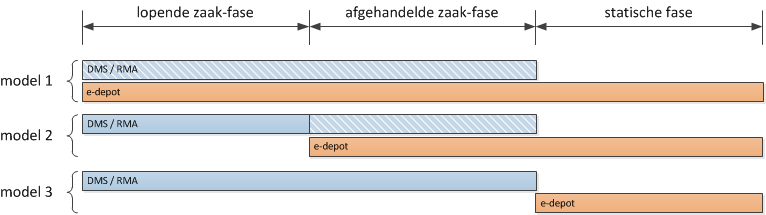 3. Oplossingsrichtingen In het document Fundament voor pilot zijn onder andere theoretische modellen uiteengezet voor verschillende oplossingsrichtingen voor een e-depot.