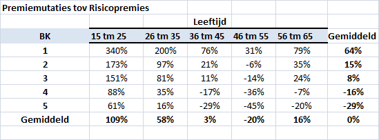 Voorbeeld Een advocaat (beroepsklasse 1) van 40 jaar betaalt in de huidige situatie (maximale differentiatie) 1.370. En zal bij maximale solidariteit 76% - ofwel bijna 1.