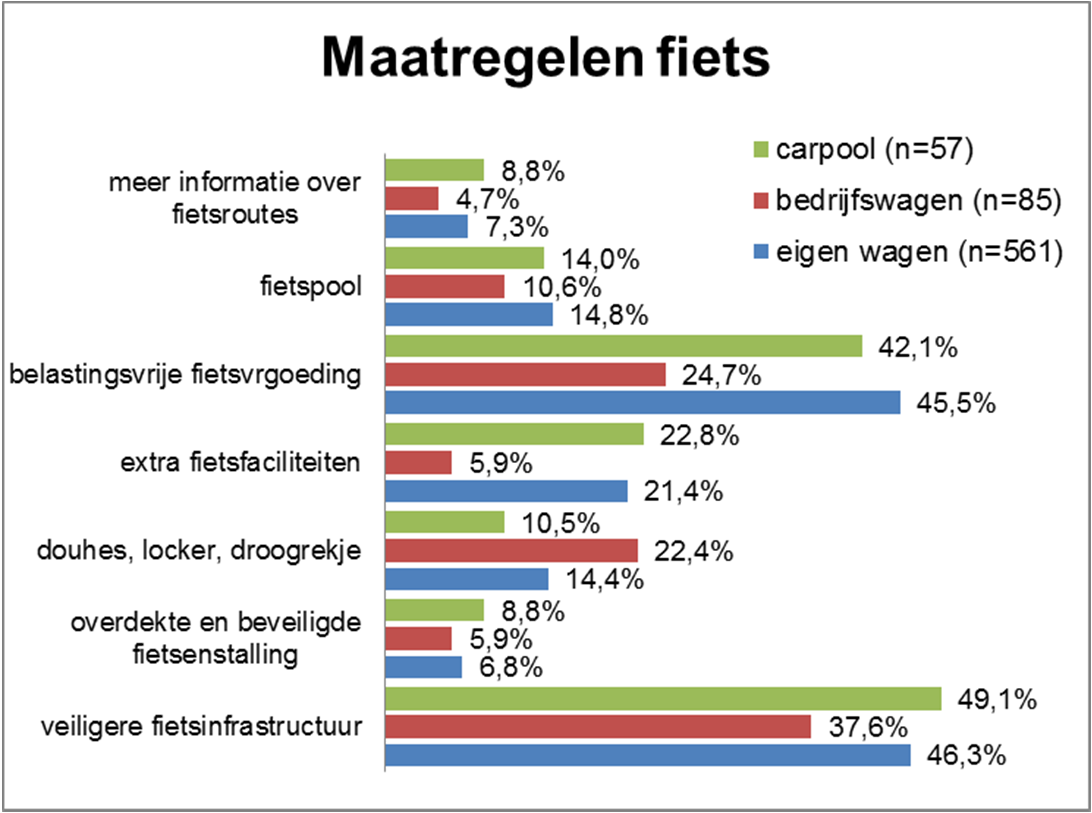 Mogelijke maatregelen mbt fiets Vooral veiligere fietsinfrastructuur en fietsvergoeding scoren goed in