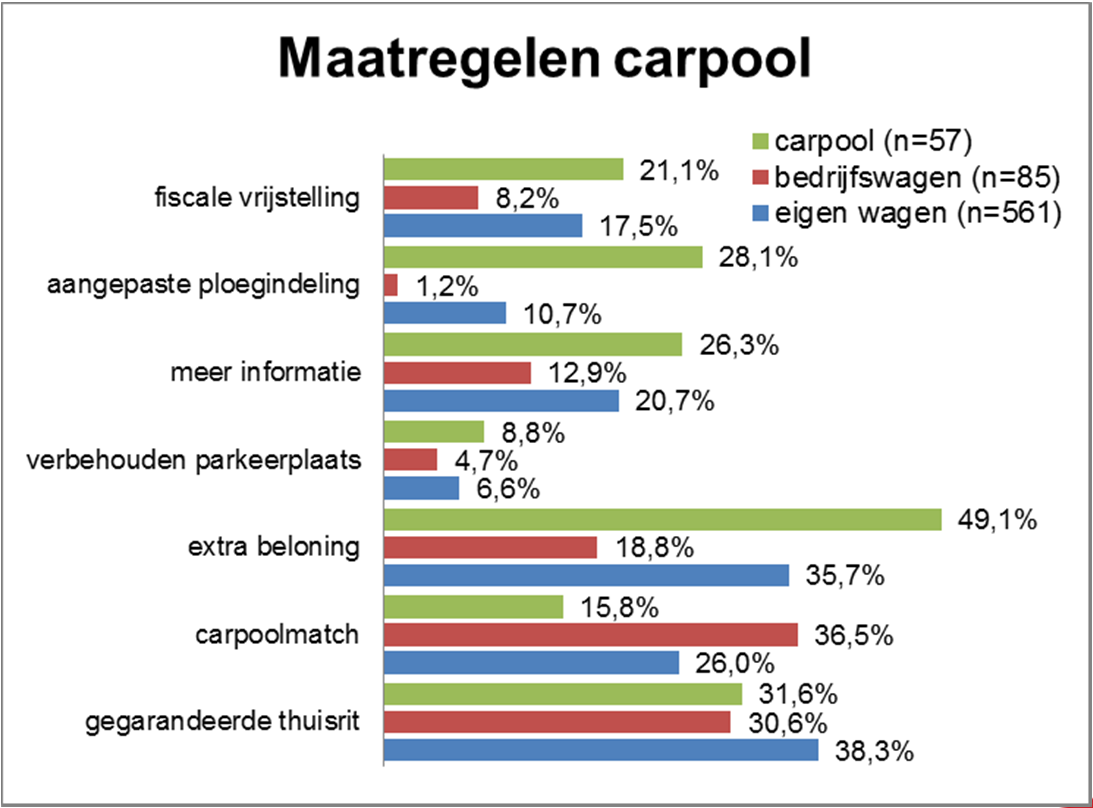 Huidige maatregelen ivm carpoolers Vooral carpoolers vinden een extra beloning een stimulans Gegarandeerde thuisrit en het matchen van mogelijke carpoolers zijn