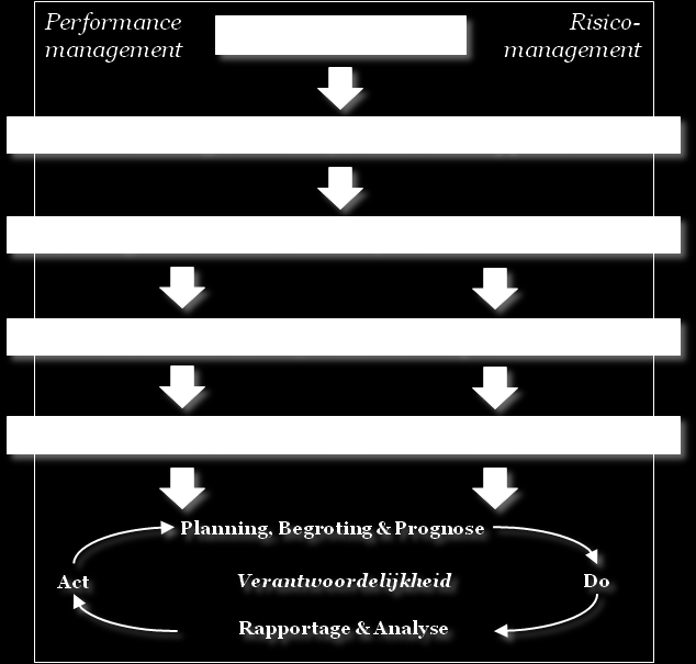 Geïntegreerd Prestatie- en Risicomanagement Performance Management Performance Management gaat om het structureel behalen van strategische doelen en het realiseren van