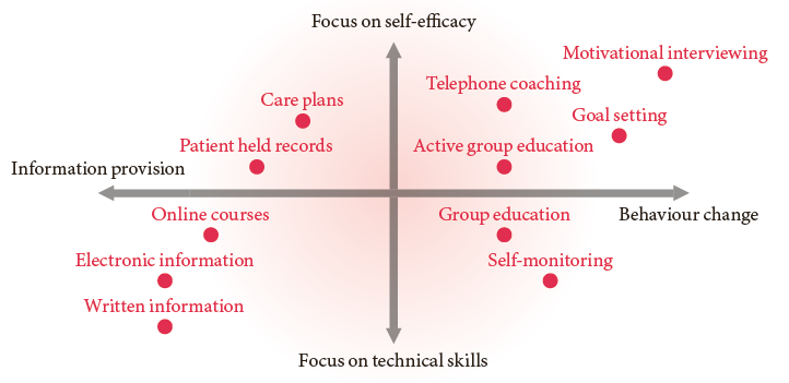 Figuur 4. Interventies om zelfmanagement te bevorderen (De Sliva, 2012).
