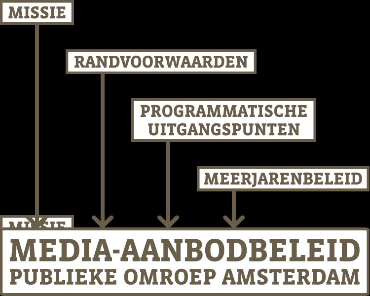 VOORWOORD Dit is het media-aanbodbeleid van de Publieke Omroep van Amsterdam zoals dat is vastgesteld door het Programmabeleidbepalend orgaan (pbo).