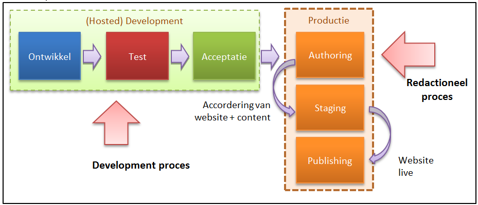 Zie Figuur 1: OTA-ASP model voor een grafische weergave hiervan. Deze indeling faciliteert een duidelijke scheiding tussen het development proces en het redactioneel proces.