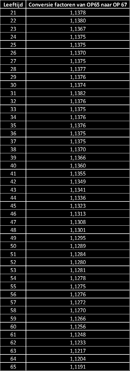 BIJLAGE F Tabel 8 hoort bij artikel 8.4 van pensioenreglement 2015.