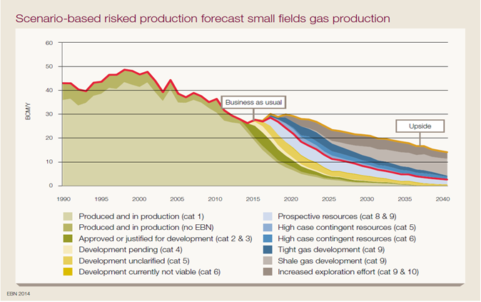 Figuur 2 Aardgaswinning uit kleine velden Toelichting: de rode lijn in figuur 2 geeft de gaswinning uit kleine velden aan als het huidige beleid voortgezet wordt: over 10 jaar gaat het dan om 10