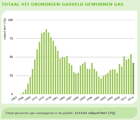 Toegespitst op het Groningen-veld geven we hier eerst figuur 5 met de hoeveelheid gas die vanaf het begin gewonnen is en daarna tabel 1 met de winning van de afgelopen jaren in delen van het