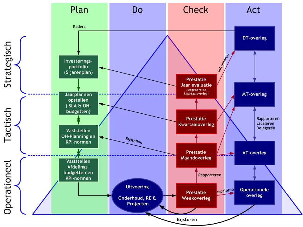 Begin op tijd Plan; van strategisch naar operationeel niveau Check; van operationeel naar strategisch niveau 4.