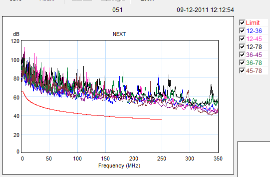 NEXT: overspraak NEXT wordt gemeten op alle 6 paarcombinaties en in twee richtingen Hoe hoger de NEXT waarde hoe beter het resultaat De worst case NEXT hoeft niet perse bij de