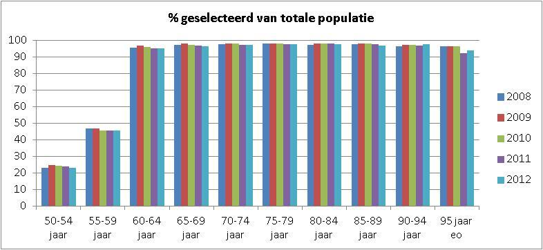 leeftijdsgroepen (% geselecteerden van de totale populatie, % gevaccineerden van de totale populatie en %