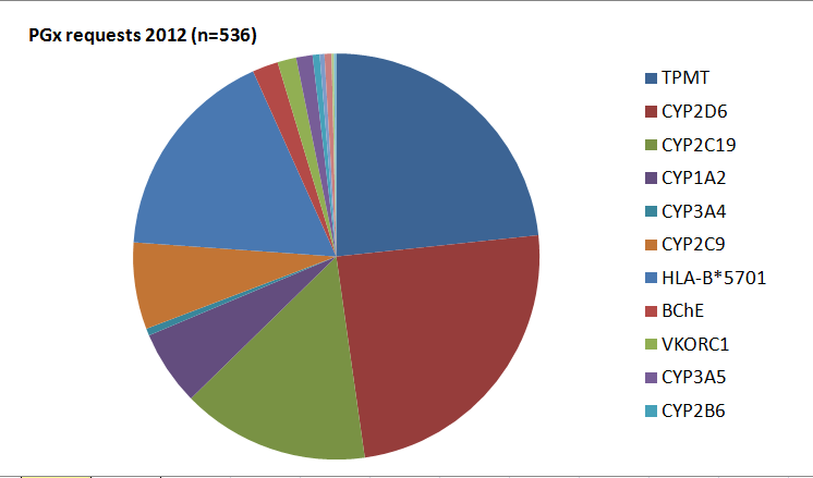 PGx testing in 2012 HLA-B*5701 HIV TPMT (Dermatology ALL, Crohns)