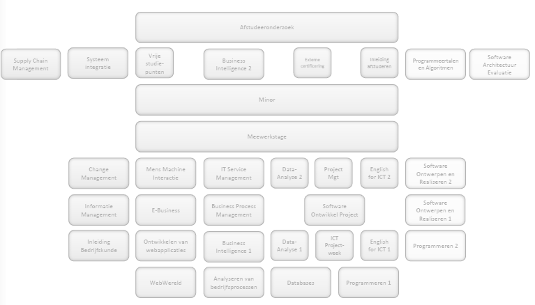 Gebruikersinteractie Infrastructuur Onderzoek Soft skills Business