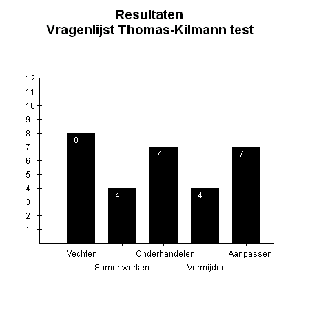 Bijeenkomst 3 Internettest: Thomas Kilmann conflicthantering Brononderzoek: conflicthantering Er zijn bij het aanpakken van conflicthantering vijf verschillende stijlen te onderscheiden. 1.