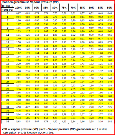 VPD Vapour Pressure Deficit -> Potentie voor Plantverdamping 2,12 2,33 2,54 2,76 2,97 3,18 3,39 3,60 3,82 4,03 4,24 30 2,00 2,20 2,40 2,60 2,80 3,00 3,20 3,40 3,60 3,80 4,00 29 1,89 2,08 2,27 2,45