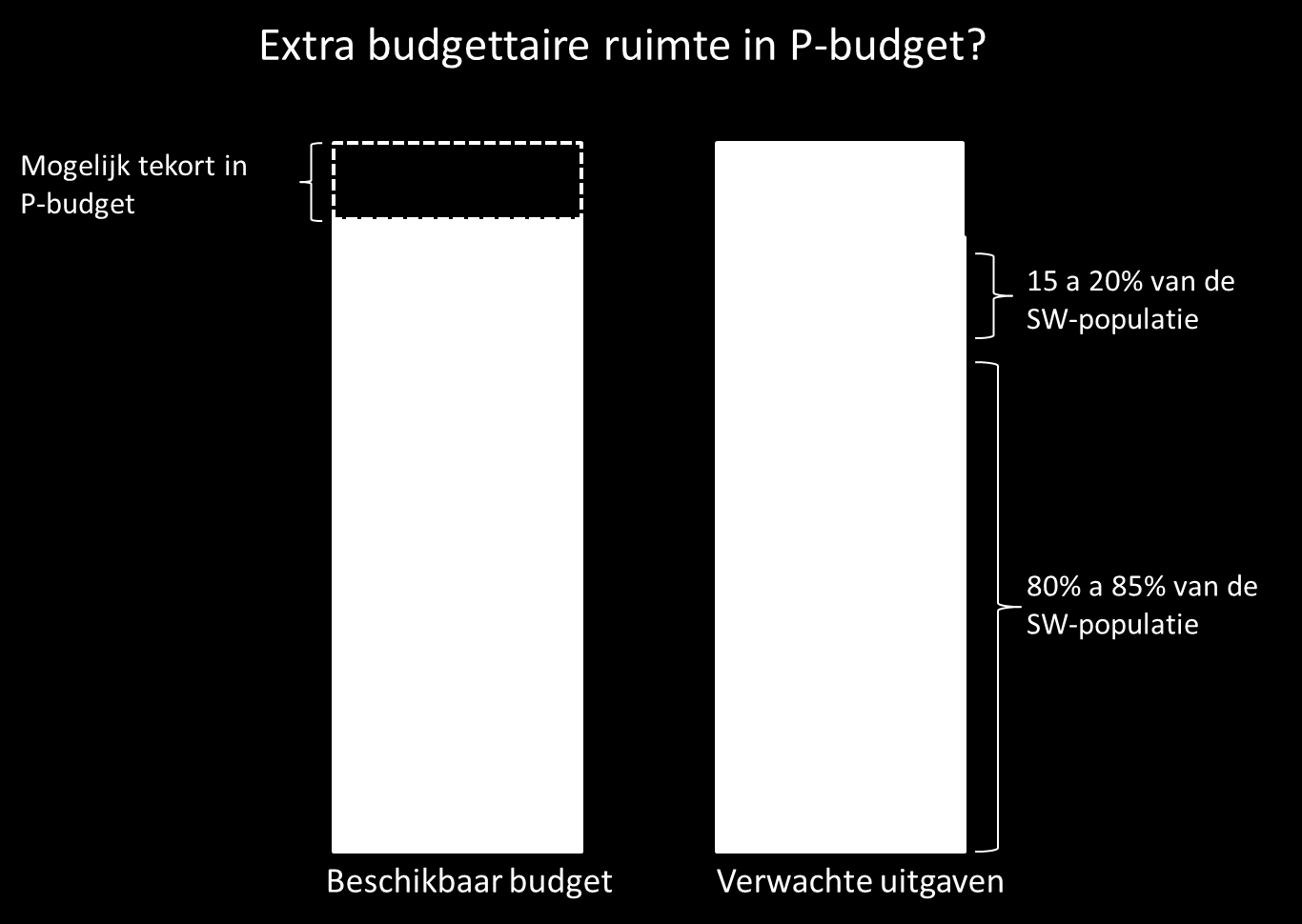 1. Budgettaire gevolgen van stopzetten tijdelijke contracten Een van de gehanteerde argumenten voor het stopzetten van de tijdelijke contracten is dat hiermee extra ruimte in het Participatiebudget