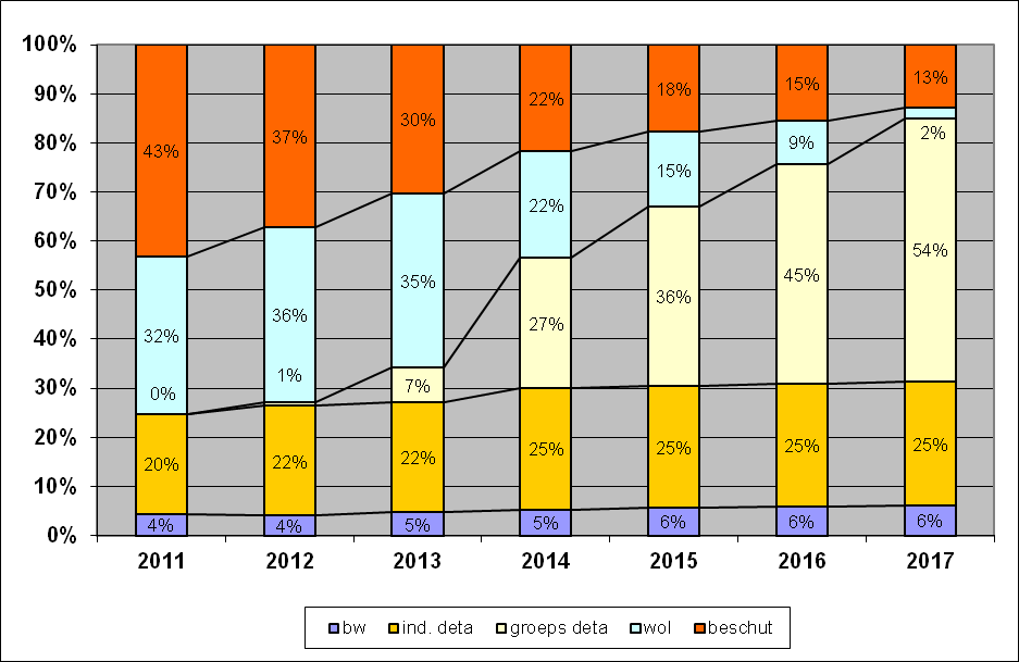 2. WERKVORMEN In 2017 willen we dat 85% van onze medewerkers buiten de muren van Breed werkt in de werkvormen begeleid werken (in dienst bij een opdrachtgever), individuele of groepsdetachering.