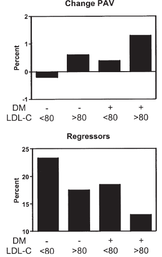 Wat doet LDL verlaging dan precies op atherosclerose laesie?