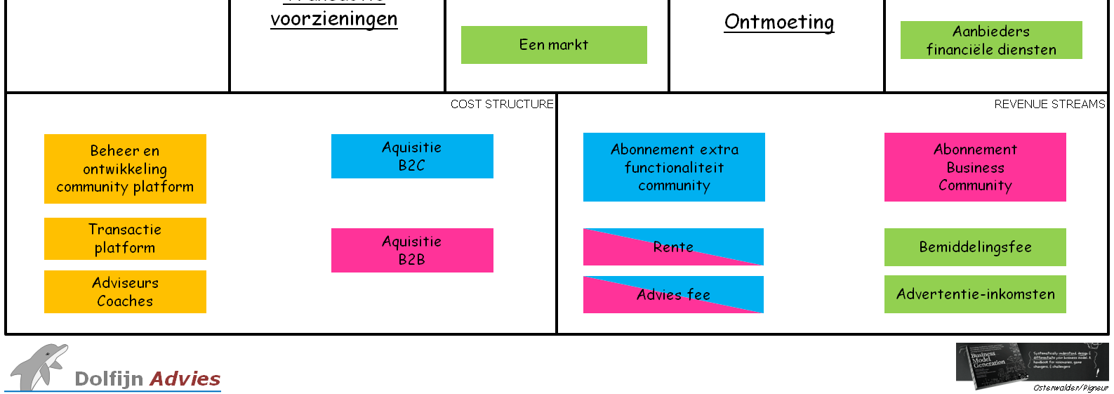 Het business model van de Next Generation Bank gevisualiseerd Hieronder wordt het business model van de Next Generation Bank visueel weergegeven.