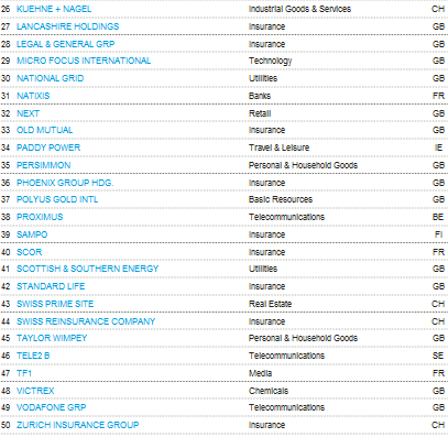 Samenstelling van de index op 01/07/2015