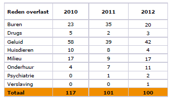 Geleverde prestaties op de prestatievelden 2011-2014 Cijfer Wijk- en buurtbeheer Wijkregisseurs en buurtbeheerders in dienst Inkoop buurtbemiddelingstrajecten (ca.