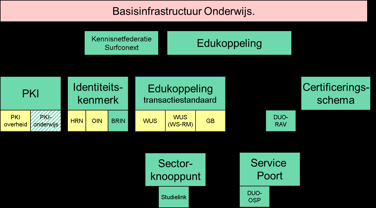 Bijlage A. Positionering Edukoppeling De Edukoppeling transactiestandaard maakt onderdeel uit van de basisinfrastructuur van het onderwijs waarin ook actieve componenten zijn onderkend.