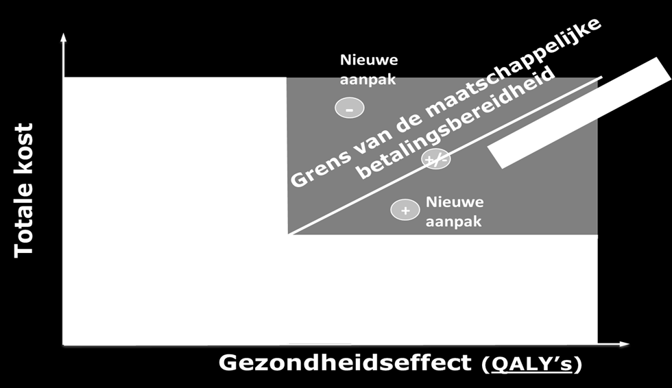 Hoofdstuk 1 Een te evalueren actie wordt steeds geëvalueerd ten opzichte van de huidige situatie. Hoe hoger de ratio hoe slechter het resultaat.