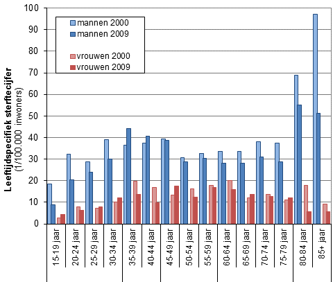 Figuur 6: Het gestandaardiseerd suïcidecijfer voor mannen en vrouwen per leeftijdscategorie in 2000 en 2009 (Vlaams Agentschap Zorg en Gezondheid) 1.