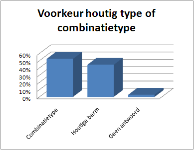 Eindrapport 11/005393 MKBA ecologisch bermbeheer 57 168 Tabel 6-4 : Beschrijvende statistiek van de betalingsbereidheid voor het type grasland 6.2.2.1.2 Betalingsbereidheid combinatietype versus houtige type Aan de respondenten werd een tweede case voorgelegd.