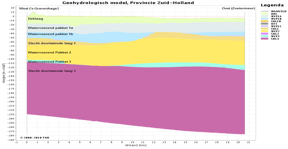 Afbeelding 10 Schematisatie bodemopbouw GESCHIKTHEID BODEM VOOR KOUDE-WARMTE OPSLAG: OVERIGE FACTOREN De in deze studie uitgevoerde analyse richt zich primair op het bepalen van drukte in de