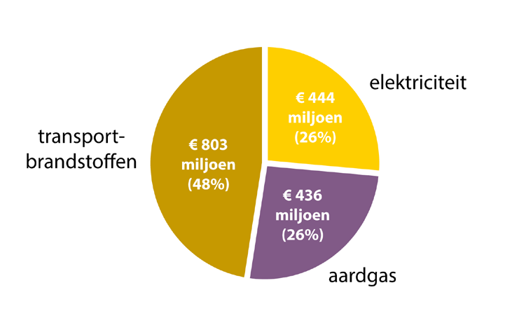 Figuur1: Huidig energieverbruik in de regio, in PJ Figuur 2: Verdeling gas- en elektriciteitsgebruik over huishoudens en