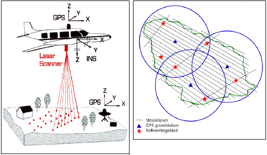 Laseraltimetrie Zoals hierboven beschreven worden de JARKUS-data vanaf 1997 vastgesteld door middel van laseraltimetrie.