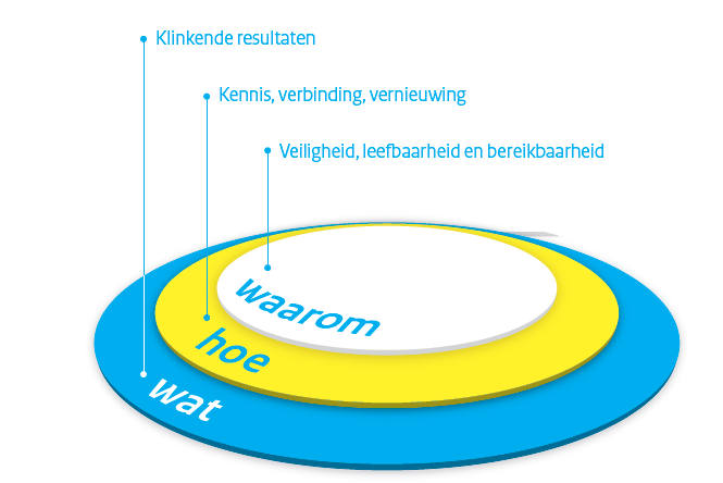 Merk en Reputatie Merk en Reputatie. Waarom? Weet wat je als organisatie wilt zijn. Weet hoe je wilt overkomen bij de zakelijke markt.