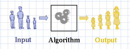 Algoritme Algoritme = eindige rij instructies om een doel