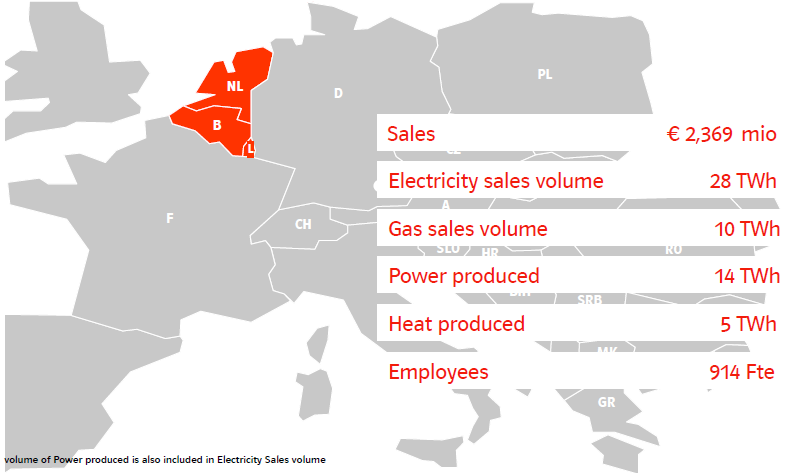 E.ON Benelux Key Figures 2014 Sales 1,600 mio Electricity sales volume Gas sales volume Power produced