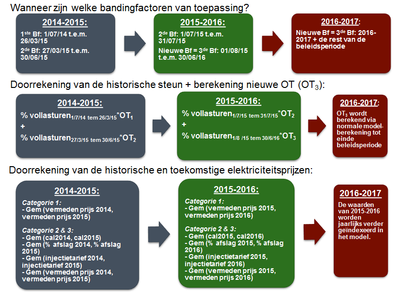 3. Actualisatie installaties met startdatum vanaf 1/7/2014 3.1. PV-installaties (GS cat. 1, GS cat. 2 en GS cat. 3) 3.1.1. Materiaal en methode In onderstaande figuur wordt samengevat hoe de actualisaties voor deze installaties berekend worden.