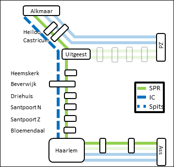 Haarlem Uitgeest Dienstregeling 2015 Dienstregeling 2016 2x per uur sprinter Uitgeest Haarlem - Amsterdam 2x per uur intercity, niet s avonds Hoorn Alkmaar Uitgeest Beverwijk Haarlem 2x per uur