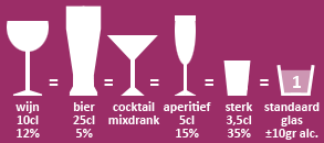 Niet waar In een standaardglas